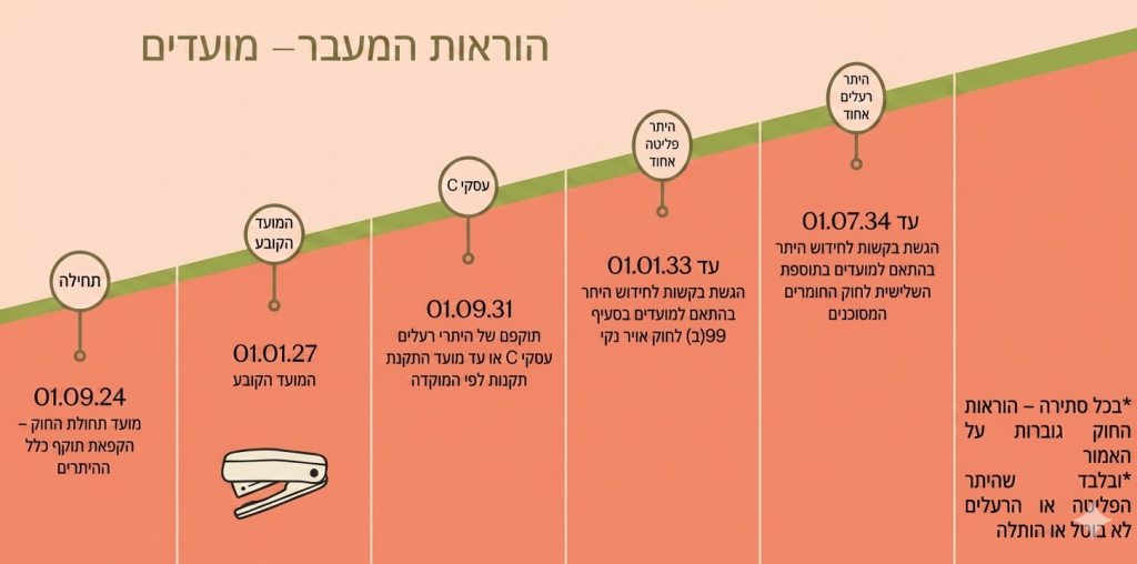 הוראות המעבר - לוחות זמנים